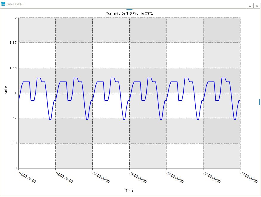 periodic profile