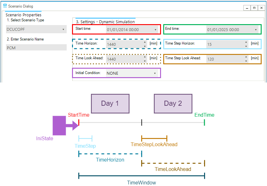 time demo dcucopf